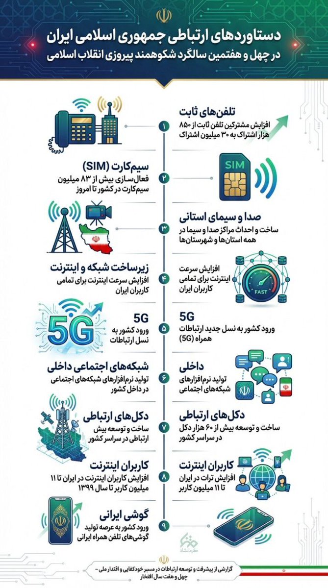 banoo_pegah's tweet photo. دستاورد های ارتباطی جمهوری اسلامی ایران
در چهل و هفتمین سالگرد شکوهمند پیروزی انقلاب اسلامی 
#انقلاب_مردم
#ملت_پیروز https://t.co/jkzCB9IFpw