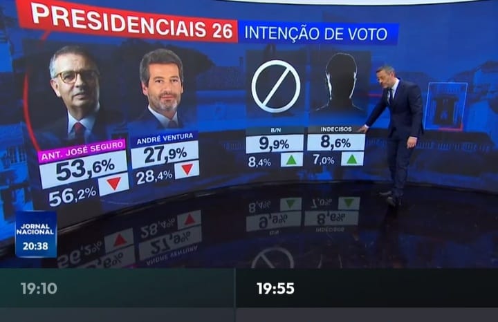 Brancos e nulos não param de subir. É o que faz terem sido deitados fora 2,2 milhões de votos na 1 volta. A maioria dos portugueses não se sente representada por António José Seguro ou André Ventura.  Tristes tempos estes...