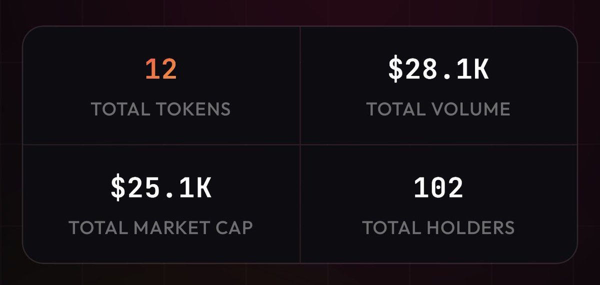 PyraChain's tweet image. 3 hours statistics from Pyra chain:

- nearly $30,000 on-chain volume with over 100 holders. 
- 82,000 $PYRA burned forever
- 34,500 $PYRA pending for the validators

Making a total of 0.01165%.