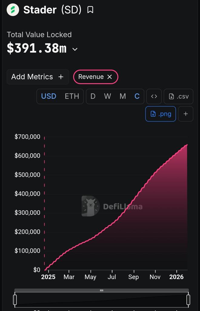 CryptoCompassA1's tweet photo. 📊 Stader Protocol – Real Numbers, Real Activity
📅 February 2, 2026
- TVL: $391.38M
- Cumulative Fees: $12M+
- Cumulative Revenue: $600K+
Source @DefiLlama
$sd #SD #DeFi #ETHx #RealYield #CryptoData #TVL https://t.co/Spp1BAdNU6