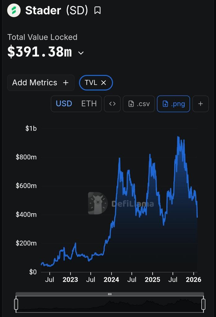 CryptoCompassA1's tweet photo. 📊 Stader Protocol – Real Numbers, Real Activity
📅 February 2, 2026
- TVL: $391.38M
- Cumulative Fees: $12M+
- Cumulative Revenue: $600K+
Source @DefiLlama
$sd #SD #DeFi #ETHx #RealYield #CryptoData #TVL https://t.co/Spp1BAdNU6