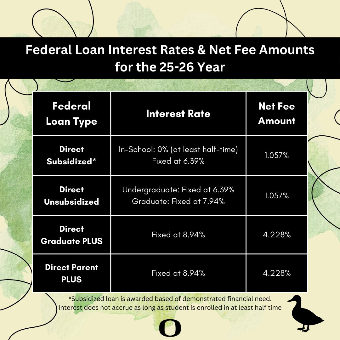 UOregonFinAid's tweet image. 💸📌Here are the fixed interest rates for federal loans first disbursed on or after July 1, 2025, and before July 1, 2026. If you have any questions about federal loans, please contact our office. #uoregon #OSFAS #interestrate