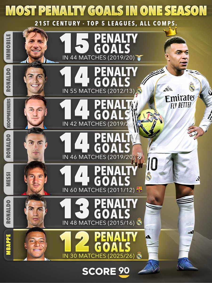 With nearly half the season still remaining, Kylian Mbappé is closing in on the record for most penalties scored in a single season in the 21st century. 😯✅
