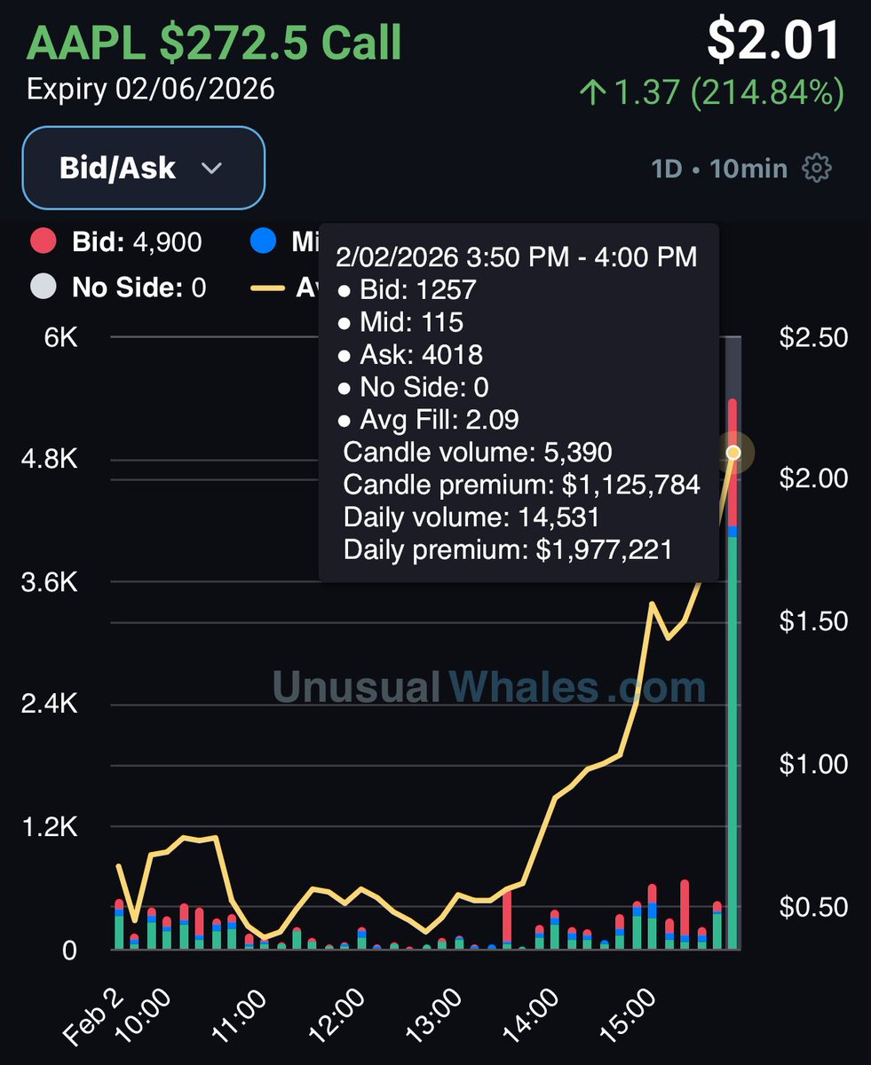 FL0WG0D's tweet photo. $AAPL - $1.1M Call buyer. Weekly contract https://t.co/og1bhz0wv4