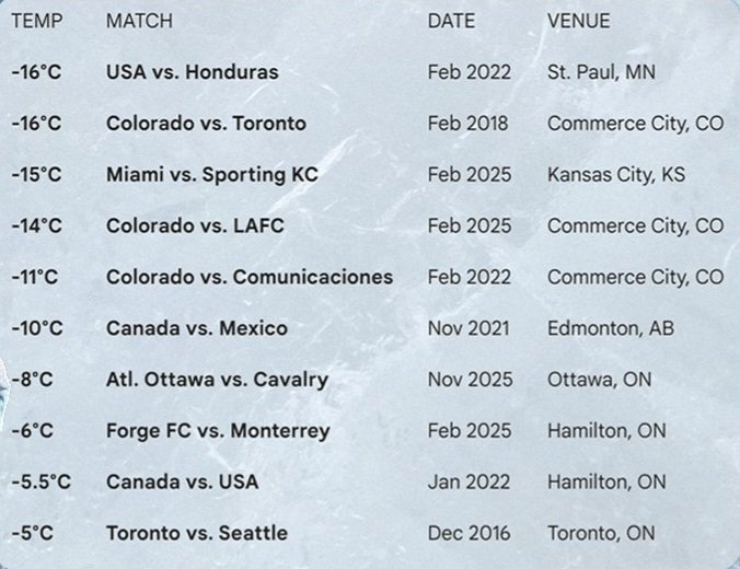 Ignacioviedo5's tweet photo. Ojito al #JuanOdato 🔥👀

El partido de mañana entre el Forge FC y Tigres será el encuentro más frío en la historia de la CONCACAF con una temperatura de -17°.

Aquí los demás compromisos con temperaturas extremas ⚽️🥶

#Futbol #CONCACAF #Tigres #ForgeFC https://t.co/M1a40ATf2t