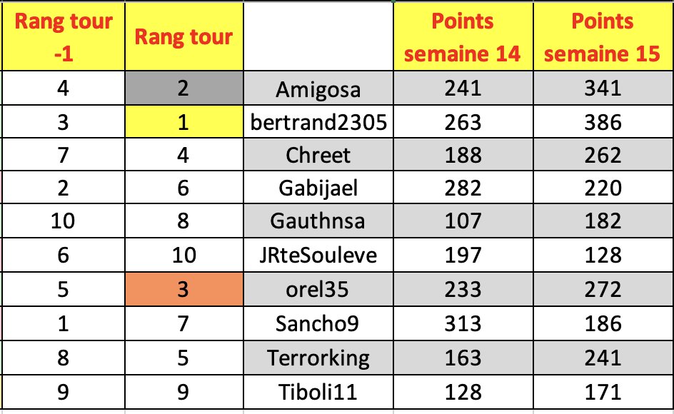 Récap hebdo n°13 de la Team #Process en #TTFL :

MVP : <a href="/Moubako69/">Moubako</a> avec 55,14 pts/pick en moy.
MIP : <a href="/R_Chreet/">Chreet</a> &amp; <a href="/4rno_C/">Arno 🎈</a> qui prennent tous les deux 3 positions
Régulier : <a href="/tiboli11/">tiboli11</a> qui reste 9e 
Carottier : <a href="/Gweneddddd/">JER-EMAIL</a> 

L'équipe prend 7 places au classement (417e)