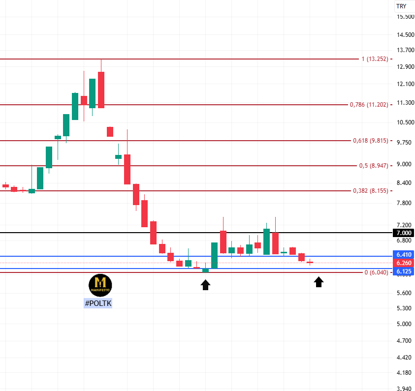 TheManifestoTr's tweet image. POLTK  grafiğinde olumsuz bir durum yok şuan.

Aşağıya inebileceği en son nokta 6.040 destek noktası

Bu noktanın altına bir kapanış beklemiyorum

Okla gösterdiğim noktaya (6.040 tl ) temas edip oradan tepki alması kuvvetli muhtemel bir durum

TAKİPTEYİZ

#POLTK

YTD