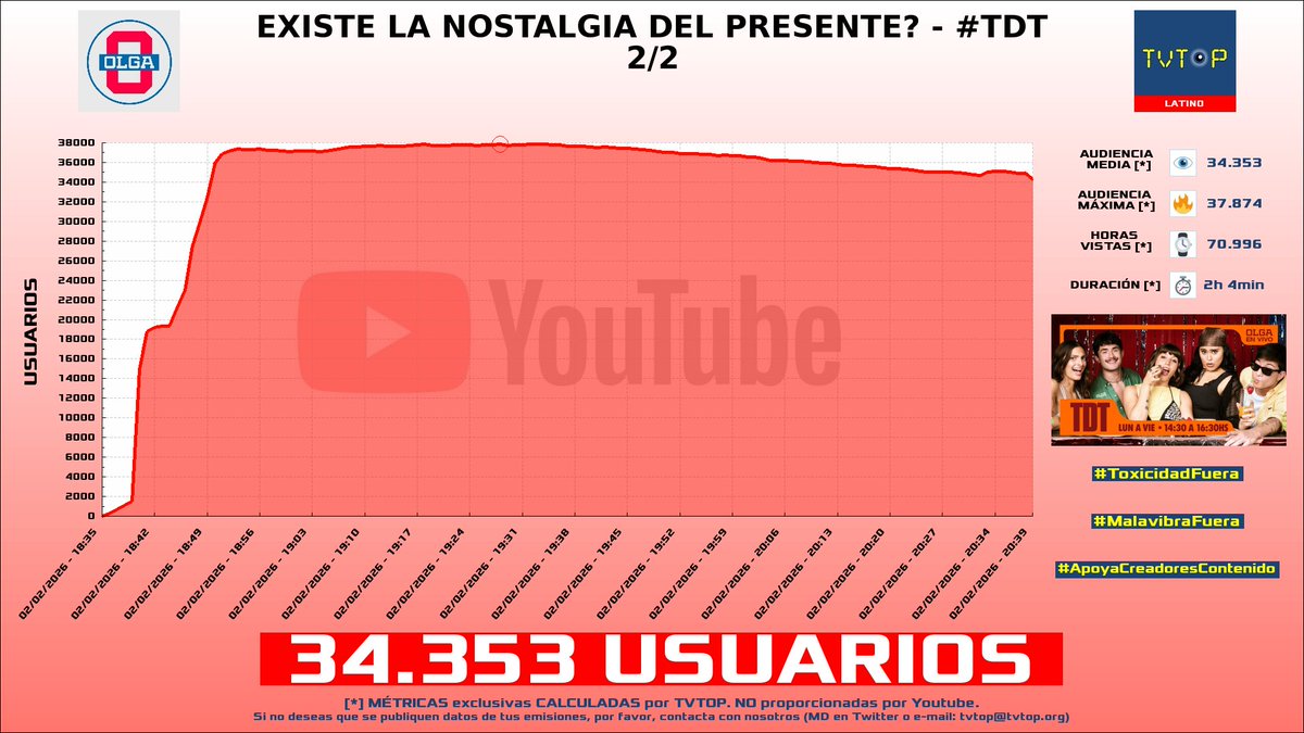 tvtop_es's tweet photo. ยกEmisiones finalizadas! Nuestros datos (media/peak) ๐ง :
๐ฅ ๐ฆ๐ท #OLGA ๐บ > 34.4K/37.9K
๐ฅ ๐ช๐ธ #AuronPlay ๐ค๐ > 16.2K/20.3K
๐ฅ ๐ช๐ธ #Midudev ๐จโ๐ป > 4.6K/5.1K
4โฃ ๐ช๐ธ #Fargan ๐ฆ๐งก > 3.1K/4.1K
#TDT #JustChatting #SoftwareandGameDevelopment #xfarganx https://t.co/koH2TTbM8t