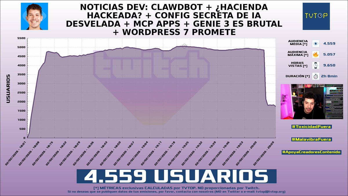 tvtop_es's tweet photo. ยกEmisiones finalizadas! Nuestros datos (media/peak) ๐ง :
๐ฅ ๐ฆ๐ท #OLGA ๐บ > 34.4K/37.9K
๐ฅ ๐ช๐ธ #AuronPlay ๐ค๐ > 16.2K/20.3K
๐ฅ ๐ช๐ธ #Midudev ๐จโ๐ป > 4.6K/5.1K
4โฃ ๐ช๐ธ #Fargan ๐ฆ๐งก > 3.1K/4.1K
#TDT #JustChatting #SoftwareandGameDevelopment #xfarganx https://t.co/koH2TTbM8t