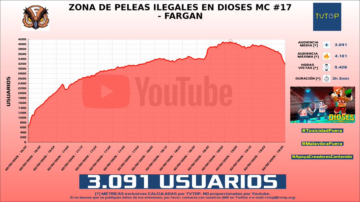 tvtop_es's tweet photo. ยกEmisiones finalizadas! Nuestros datos (media/peak) ๐ง :
๐ฅ ๐ฆ๐ท #OLGA ๐บ > 34.4K/37.9K
๐ฅ ๐ช๐ธ #AuronPlay ๐ค๐ > 16.2K/20.3K
๐ฅ ๐ช๐ธ #Midudev ๐จโ๐ป > 4.6K/5.1K
4โฃ ๐ช๐ธ #Fargan ๐ฆ๐งก > 3.1K/4.1K
#TDT #JustChatting #SoftwareandGameDevelopment #xfarganx https://t.co/koH2TTbM8t