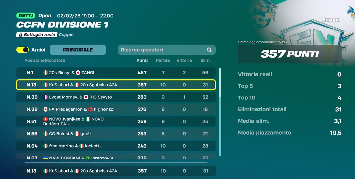 357 pt first day div 1 <a href="/sxdiafn/">Sxdia🐈‍⬛</a>  (0 point last game🙂🔫)

<a href="/KoSEsportss/">Knights of Shadows</a>