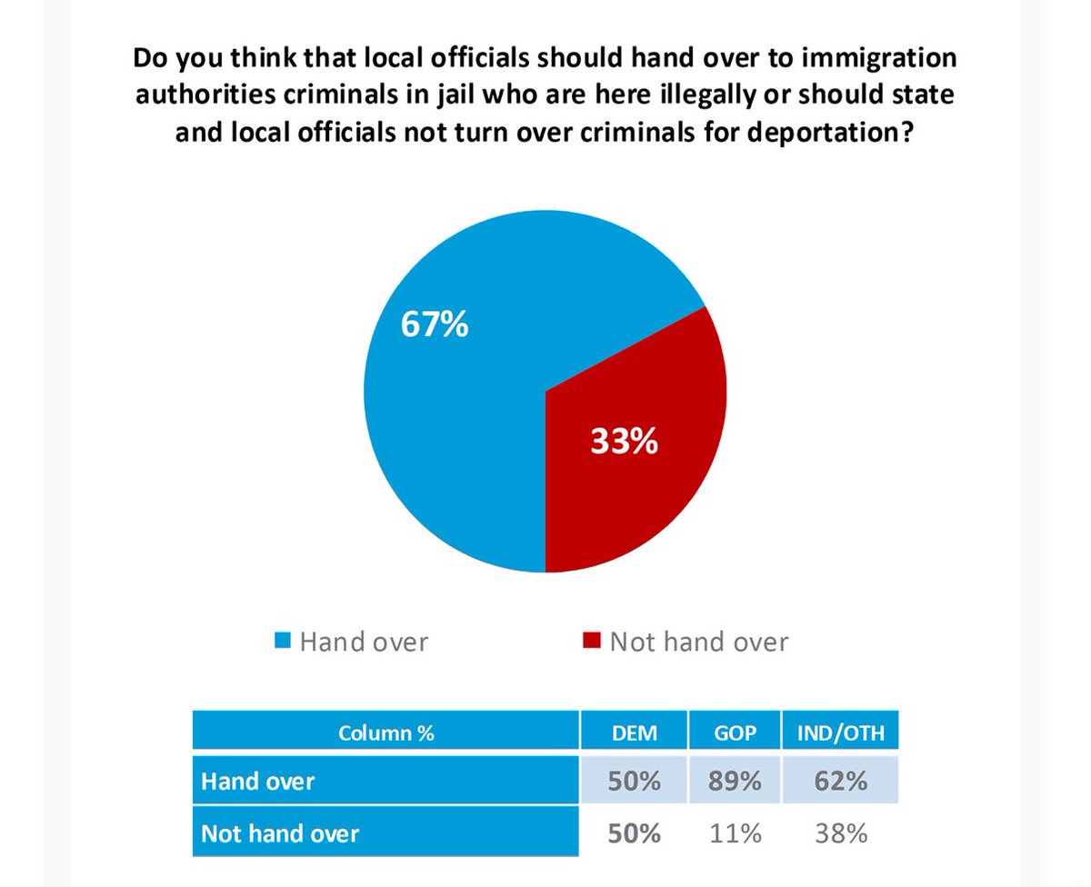 Tells you two things – or the same thing: people do not want chaos &amp; criminality in the streets; people have to vote out leftists who bring both to their cities.