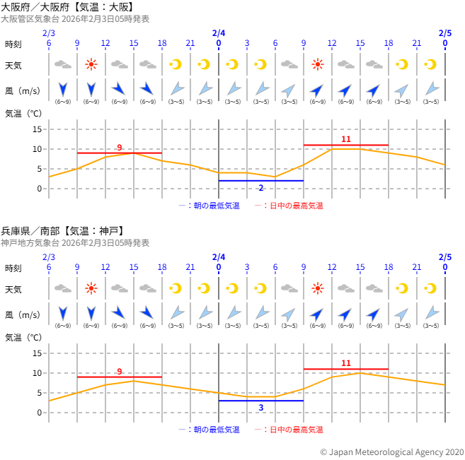 【節分・晴れ間広がる】

きょう2/3(火)の尼崎と豊中は
晴れ間が広がりそう

風も昨日ほど強く吹かない見通しです

朝6時までの最低気温は0.1℃でした

予想最高気温は9℃で
きのうと大きく変わらず
あす朝はマイナス1℃前後に

あす2/4の立秋は晴れて
春の暖かさが感じられそう