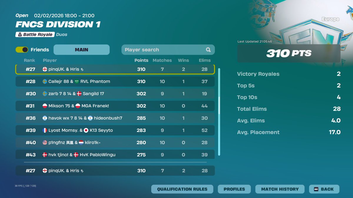 pinq's tweet image. 310 pts in 5 games, hopefully bug is fixed for tomorrow

@HrisFN