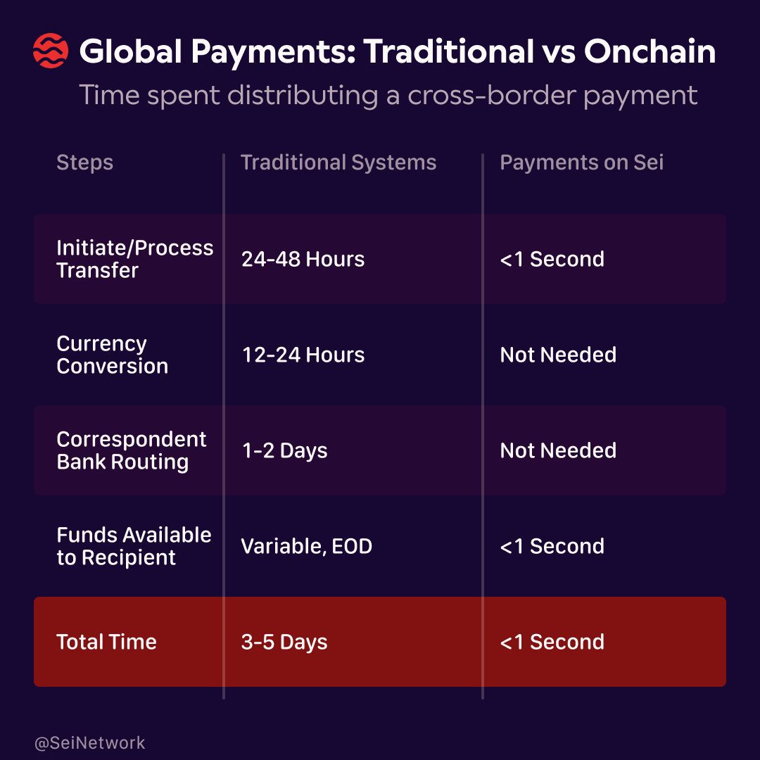 In the year 2026, a traditional cross-border payment still takes 3-5 business days to go from sender to recipient.

On Sei, it takes less than a second.