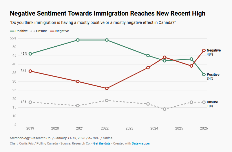 The share of Canadians who now say immigration is having a mostly negative effect in Canada has spiked to 48%, the highest in more than seven years

Read it here: canadianpolling.substack.com/p/canadians-gr…
