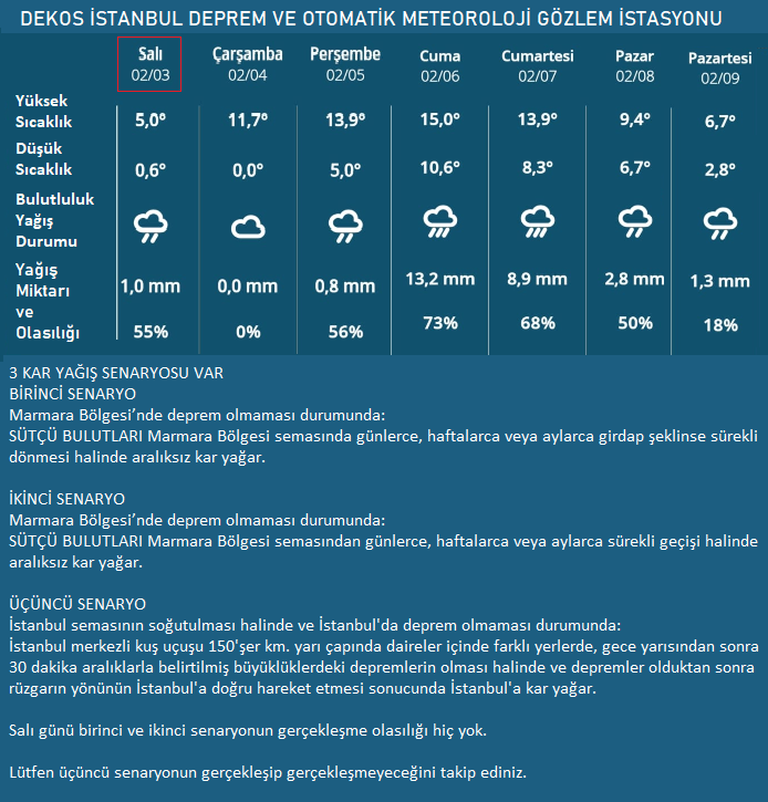 dekos_tv's tweet photo. DEKOS İSTANBUL DEPREM VE OTOMATİK METEOROLOJİ GÖZLEM İSTASYONU 
İstanbul'a Kar Yağış Senaryosu
Salı günü birinci ve ikinci senaryonun gerçekleşme olasılığı hiç yok.
Lütfen üçüncü senaryonun gerçekleşip gerçekleşmeyeceğini takip ediniz.
İletişim: 0538 448 7292 - 0543 766 7292 https://t.co/myWgRI9DlU