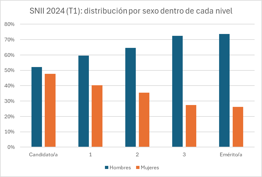 Así se ven las brechas de género en la carrera académica en México.

Fuente: SECIHTI/SNII. N=43,889 (H+M); ND=90 excl. <a href="/Secihti_Mx/">Secretaría de Ciencia</a>
