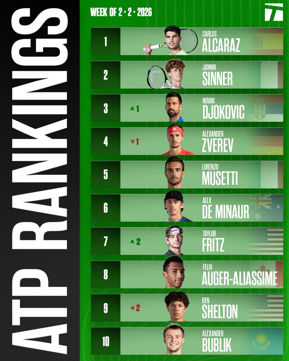 TennisChannel's tweet photo. A few shakeups in the rankings after the Australian Open 🫨 

#AusOpen https://t.co/3Jf6jl3kdI