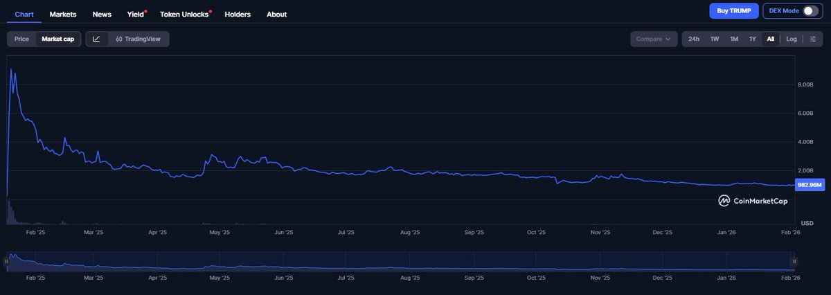 Donald Trump is going to launch token today

Is another rug coming? 😁