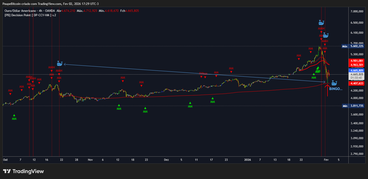 PoupeBitcoin's tweet photo. OURO/XAUUSD: https://t.co/hpjHidWE5k
OURO/XAUUSD-Como Esperado + queda...Bingo!
https://t.co/ybA9VAbugr
MM - Market Maker  = Ultra Alta Atuação Institucional (Ultra High Acting)
MMH - Market Maker High  = Ultra Alta Atuação Institucional (Ultra High Acting) https://t.co/KmPP1oS7d3