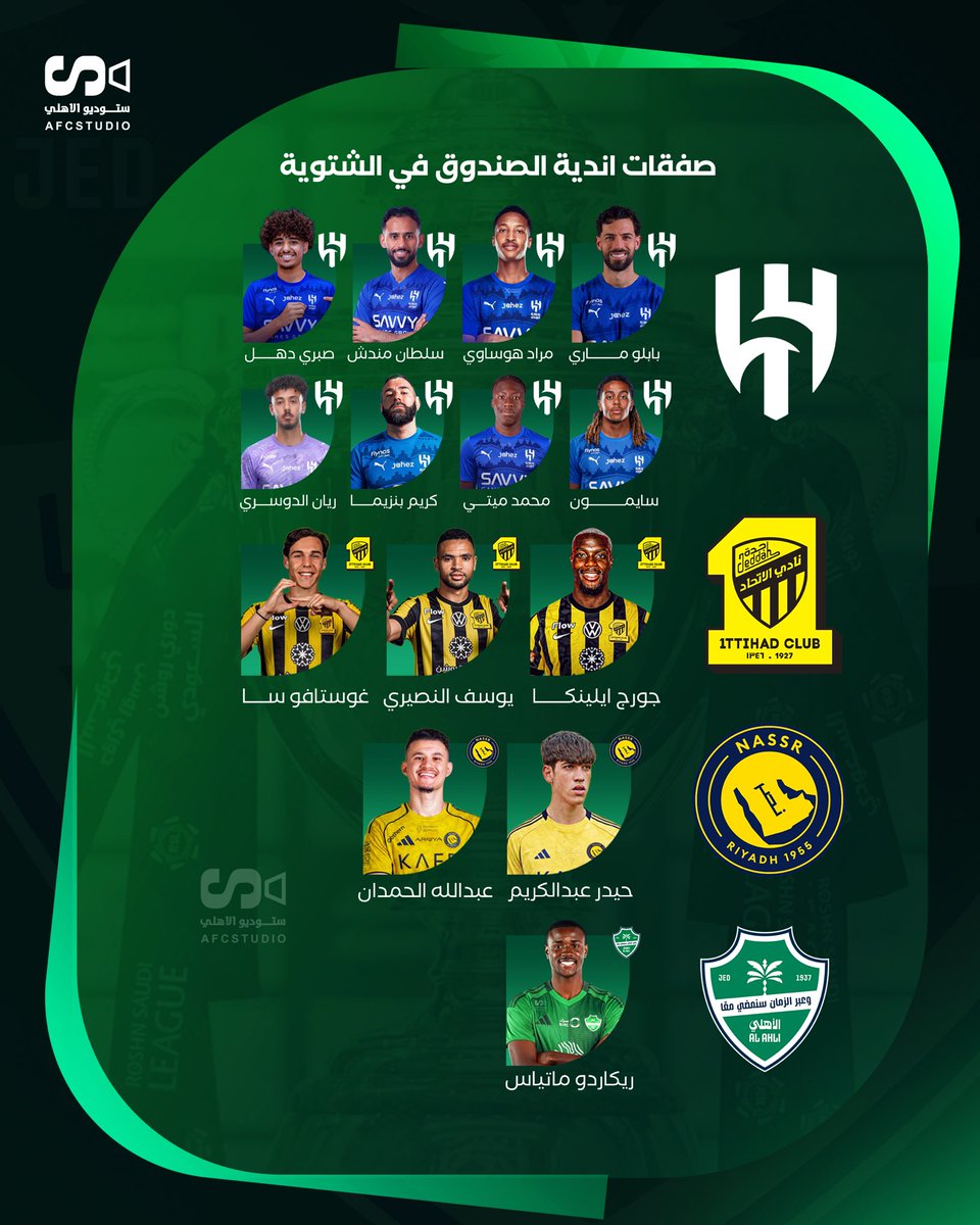🚨🚨🚨🚨🚨🚨🚨🚨🚨🚨🚨🚨🚨🚨🚨

صفقات اندية الصندوق في الشتوية :

• الهلال 8 صفقات 🔵
• الاتحاد 3 صفقات 🟡
• النصر صفقتين 🟡
• الاهلي صفقة واحدة (الاقل) 🟢