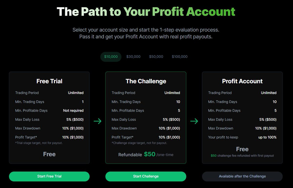 try2bfunded's tweet photo. Serious about trading? Start with 7 days free.
Our prop demo gives you up to $100K virtual funds and institutional-level tools. Practice, learn, refine—no payment required for your first week.
Begin your free trial → #T2BF #trading #PropFirm #Challenge #CFD