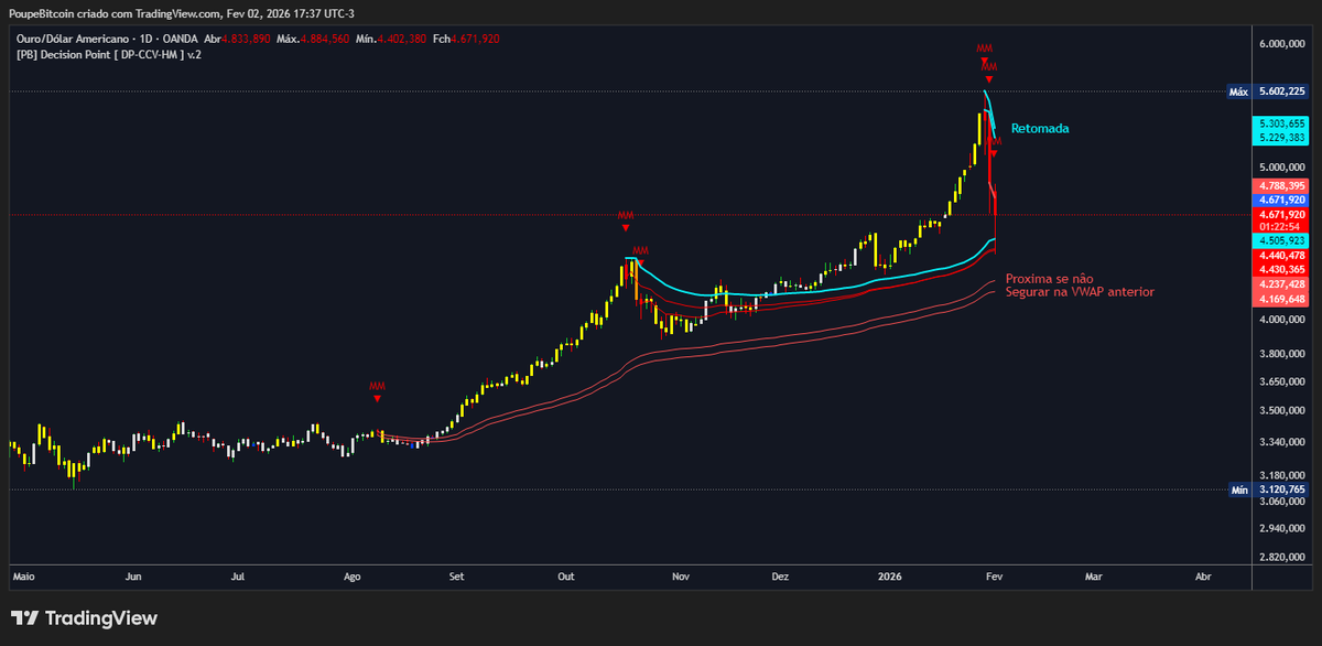 PoupeBitcoin's tweet photo. OURO/XAUUSD: Previsão...
https://t.co/C9SOMclLSo https://t.co/LTB4TNHOD9