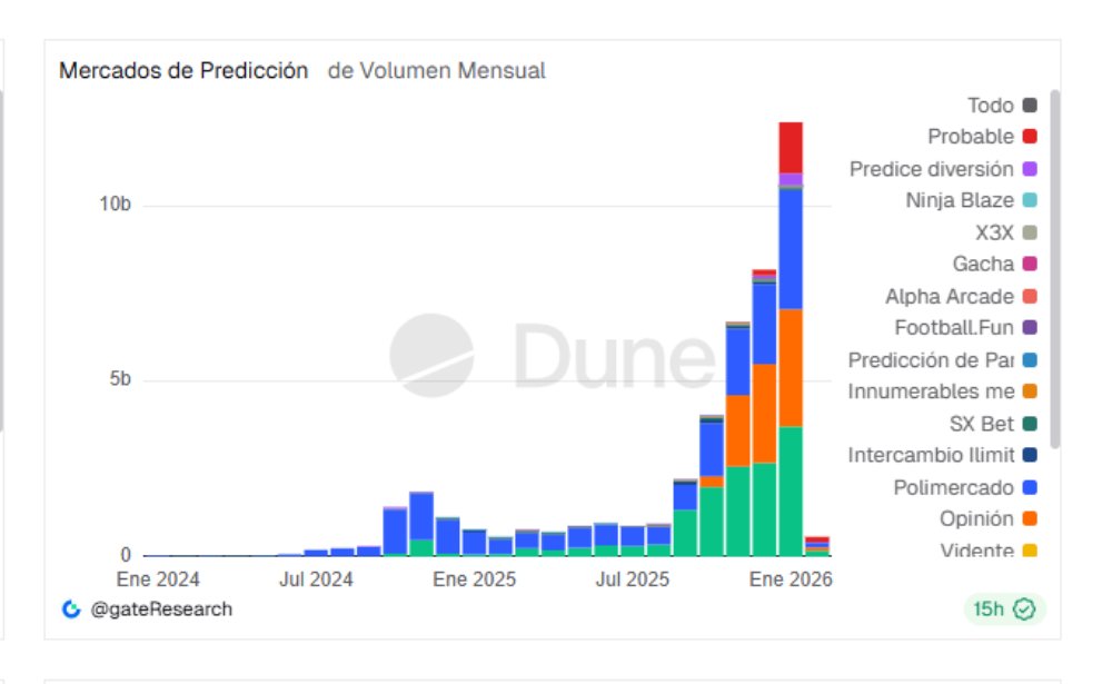 CriptoNoticias's tweet photo. 🌍 Los mercados de predicción con criptomonedas batieron récord en enero 2026, superando USD 12.000 millones en volumen. 

📈 Plataformas como Kalshi y Polymarket lideran este auge del sector, muestran que la monetización de pronósticos sobre eventos reales es la nueva forma de ganar con criptomonedas.