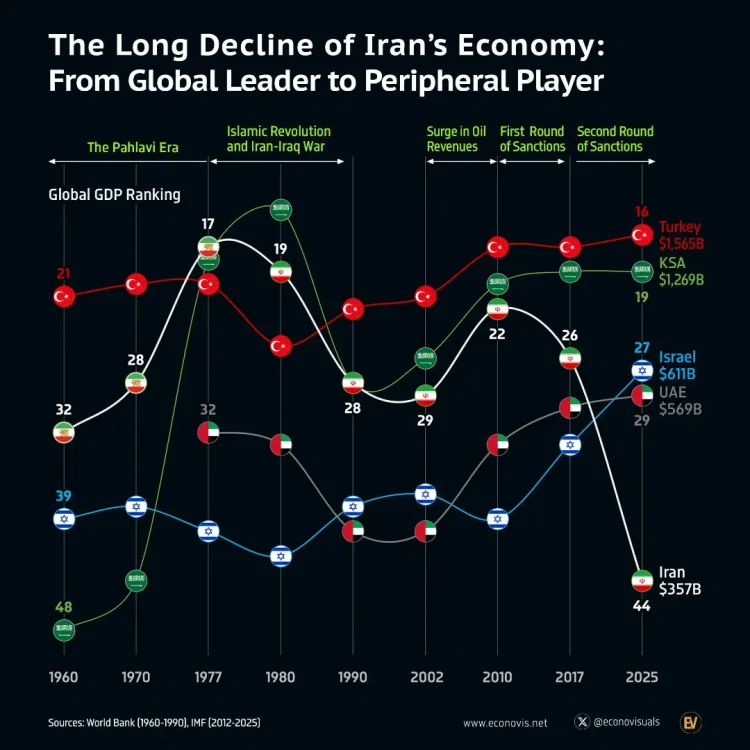 🇺🇸🇮🇷 US Sanctions Destroyed Iran

After the Iran-Iraq War, Iran was recovering. By 2002, they'd climbed to 29th in global GDP rankings - ahead of Israel, closing in on Turkey. By 2010, they hit 22nd. The trajectory was clear.

Then came the sanctions. First round: dropped to