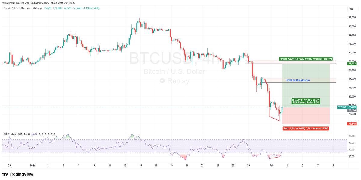 TradeWithAliCom's tweet photo. #BTC medium-term analysis.

👉🏼👥 Follow @TradeWithAliCom for insightful analysis and valuable education. 📊📚 

Share your views in the comments.
 
#Crypto #Cryptocurency #BTCUSD #BTCUSDT https://t.co/4ycf4U0qa7