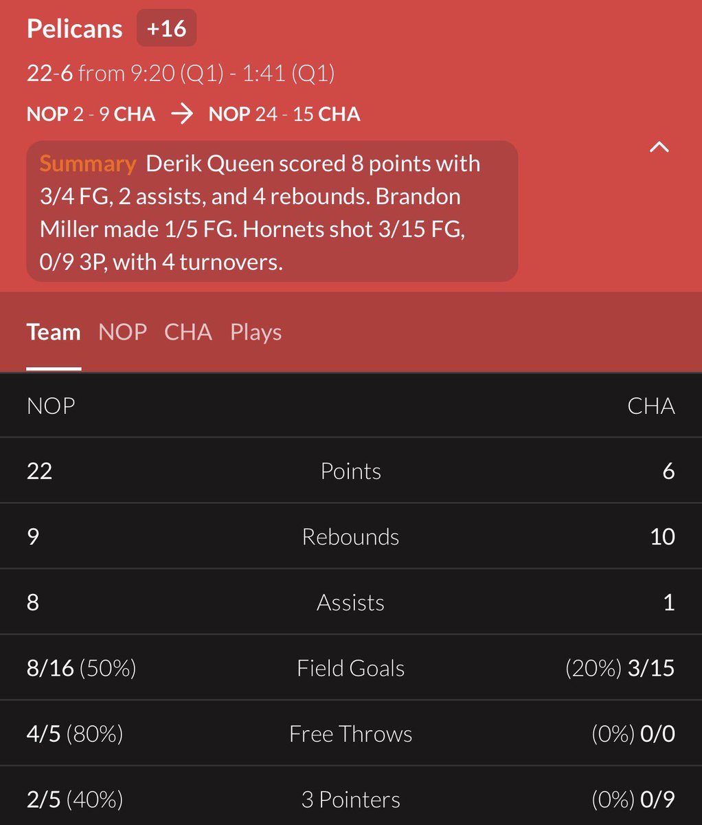 They completely fell apart after LaMelo left the game against a bottom 5 team in 5 minutes.