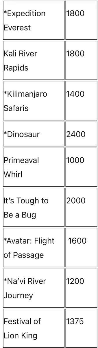 Here's a list of operational ride capacities in the park... and look who is way ahead. It didn't have a long wait not because it wasn't popular. It just had way more throughput than every other ride.