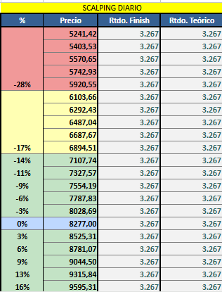 LordGuason_'s tweet photo. Dia 28 haciendo scalping con opciones de $GGAL
Arranqué a cursar una materia en intensivo en la facu y apenas pude operar hoy. No llegué ni a las 2hs presente en pantalla. Aun así pude rascar algo, no es mucho pero es bienvenido. PD: que lindo es ver la plani toda verde!!! https://t.co/i0S0J0lthG