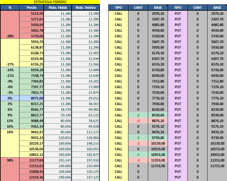 LordGuason_'s tweet photo. Dia 28 haciendo scalping con opciones de $GGAL
Arranqué a cursar una materia en intensivo en la facu y apenas pude operar hoy. No llegué ni a las 2hs presente en pantalla. Aun así pude rascar algo, no es mucho pero es bienvenido. PD: que lindo es ver la plani toda verde!!! https://t.co/i0S0J0lthG