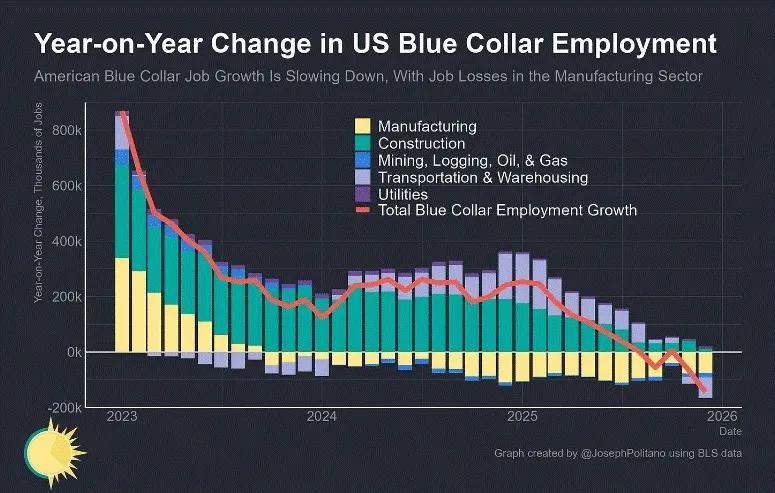 SenRubenGallego's tweet image. Trump promised to bring back manufacturing jobs. He did the opposite.