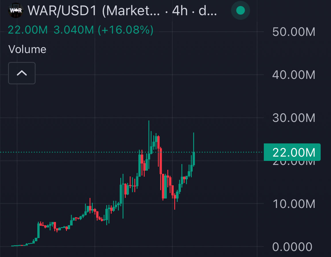 0xLuisNFT's tweet photo. Head of Solana at WLFI @mellometrics just aped into $WAR

WLFI has 130M in funds waiting to be deployed… I wonder what happens next?

50M next stop. https://t.co/R1iPAodCMt