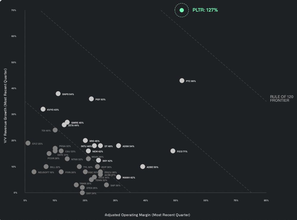 StockMKTNewz's tweet photo. Palantir $PLTR just reported a Rule of 40 score of 

127% https://t.co/XcM0IStPvM