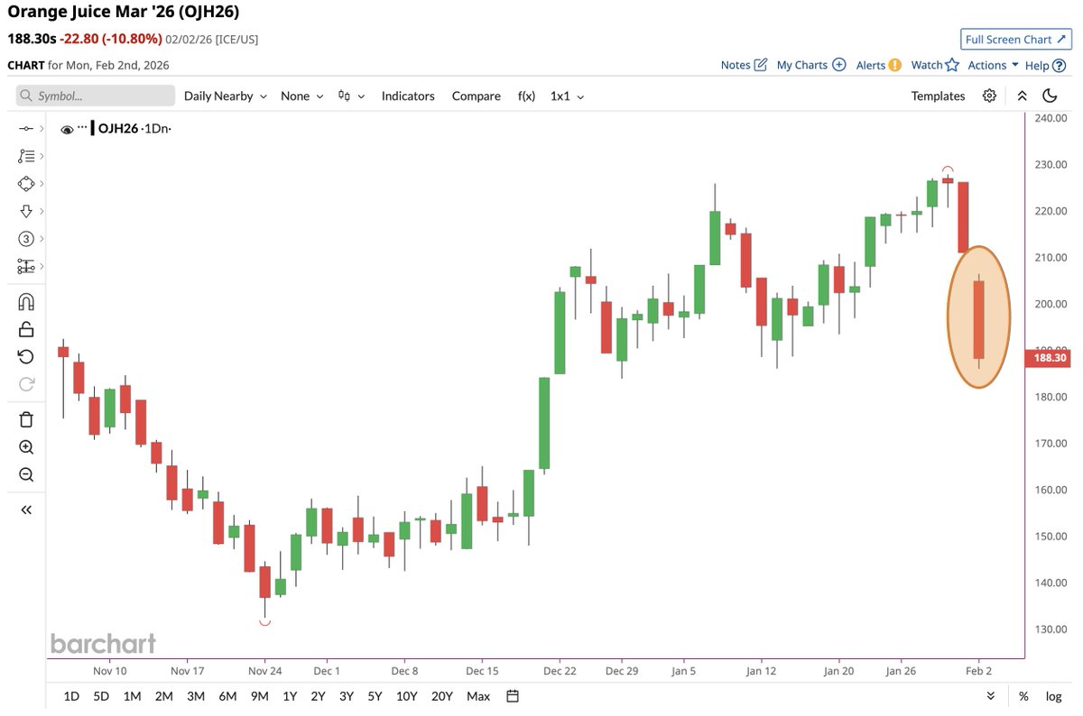 Barchart's tweet image. BREAKING 🚨: Orange Juice

OJ pounded for its biggest loss in more than 16 years 🍊📉 Enjoy those mimosas everyone 🥂
