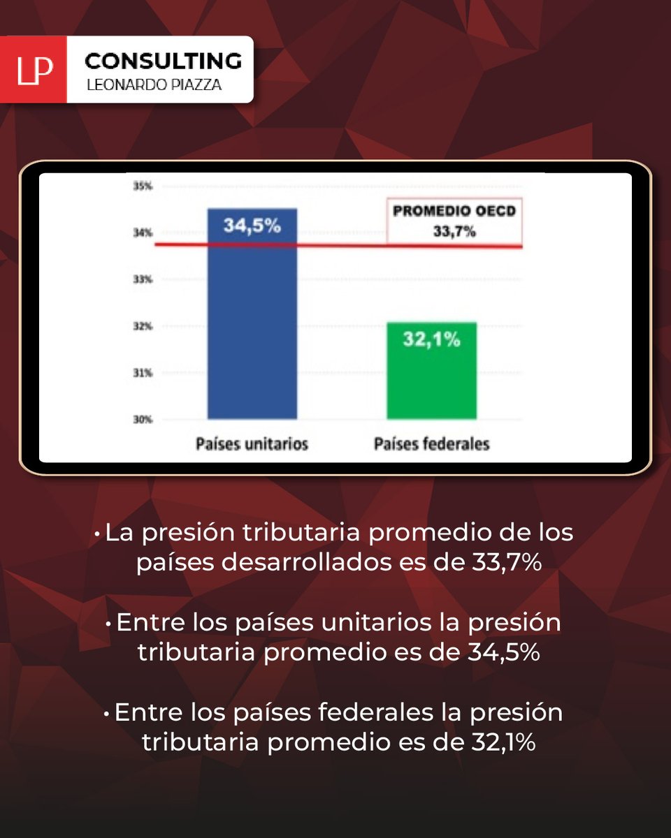 💻Para ser competitivos hay que coordinar el Federalismo

✅Fuente IDESA

🌐Encontrá el informe completo en mi página web en la pestaña "Informes Idesa"👇🏻 Lpconsulting.com.ar

#informe #economia