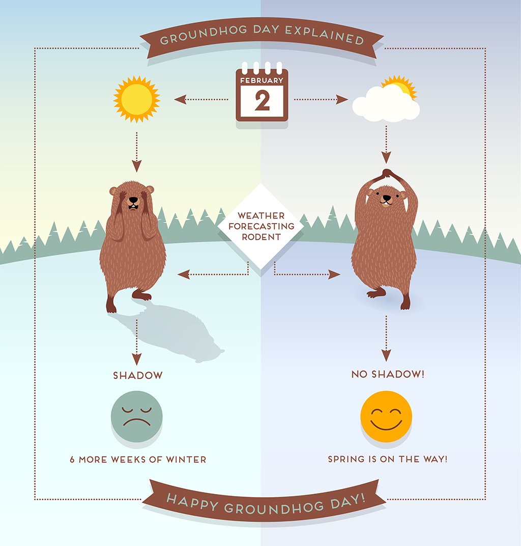 PetSuitesOC's tweet photo. I guess it's 6 more weeks of winter...
Just kidding! Happy Groundhog Day!
#ps #petsuites #groundhog #happygroundhogday #groundhogday #winter #morewinter #6moreweeksofwinter #sixmoreweeksofwinter #justkidding #justkiddin #socal #california #socaldogs #socalcats #socalpets https://t.co/4sifFYW7nm