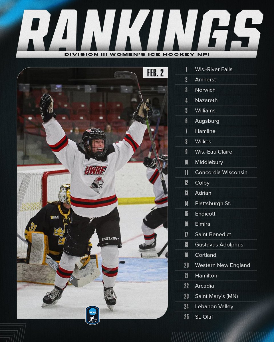 NCAADIII's tweet photo. NPI Rankings ➡️ @UWRFFalcons remain on top in the first Division III Women’s Ice Hockey NPI rankings, as the defending national champions with their 15th in a row.

🔗:  https://t.co/Sfi76yaB22

#WhyD3 | #D3hky https://t.co/Sh2JmxMIh2