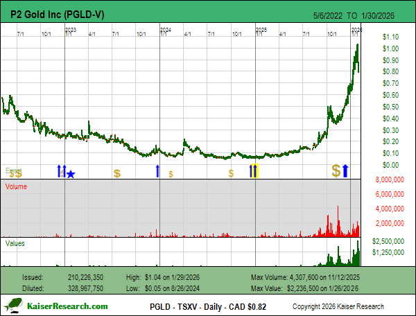 P2 Gold Inc at MIF January 2026: - kaiserresearch.substack.com/p/p2-gold-inc-…