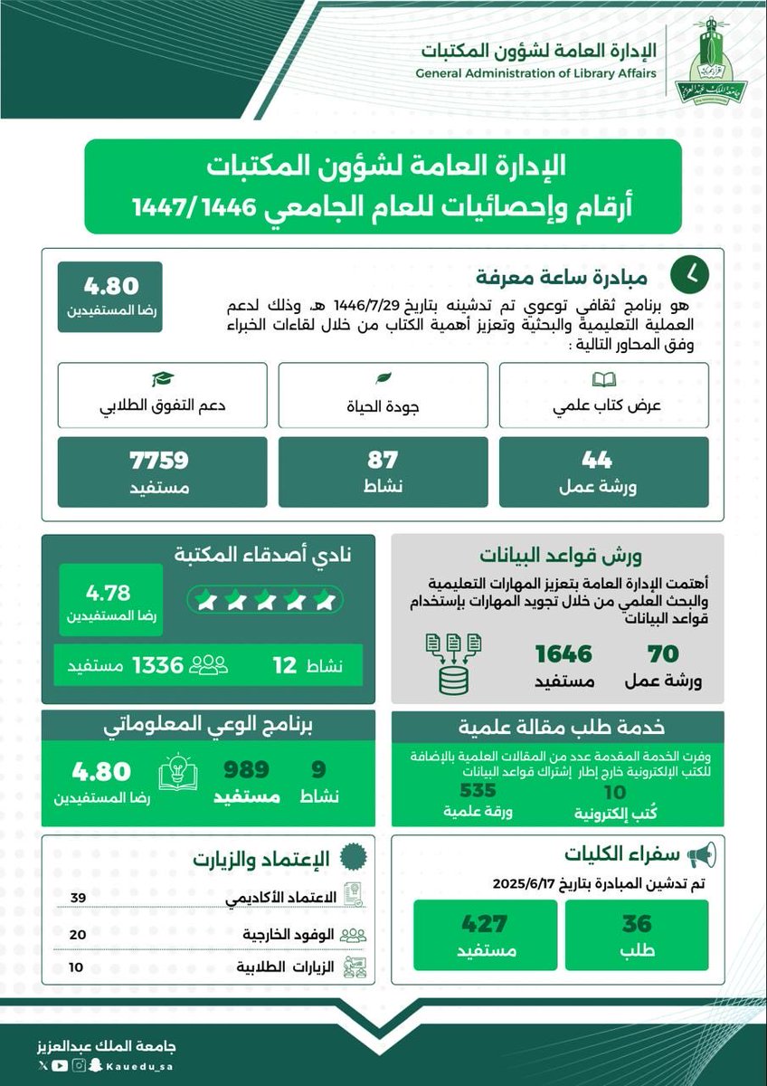 الإدارة العامة لشؤون المكتبات tweet media