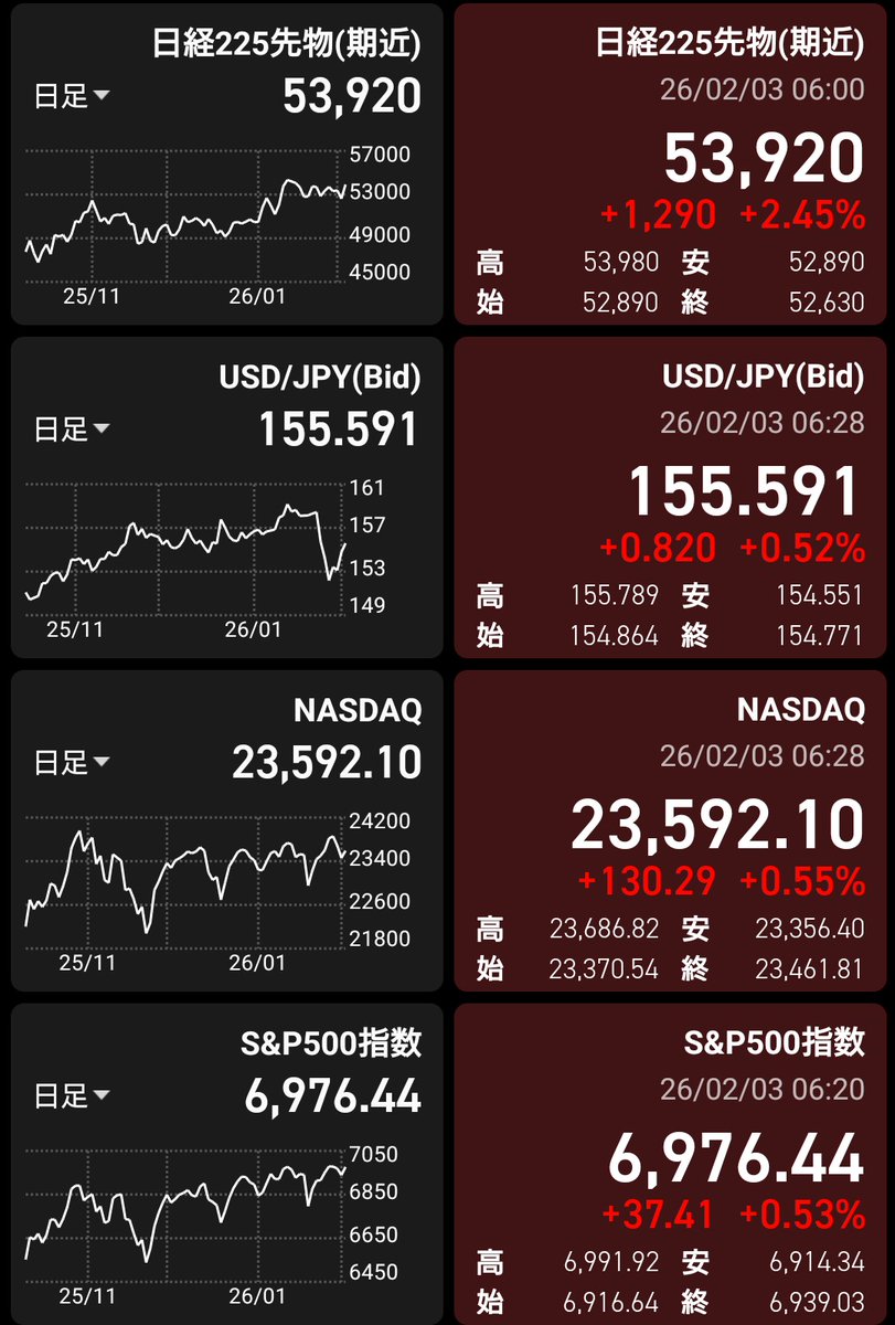 papersmm's tweet image. おはようございます

米国株は上げ↗️
日経先物も上げ↗️
為替は155円円安方向

昨日は寄り天、持ち株も上がったと思ったら下げていきました
今日も寄り天でないことを祈る
決算はヤマハ発が被弾、減配はキツイけど優待もあるし、まぁ気長に回復を待ちますわ🛵

火曜日、本日もがんばっていきましょ