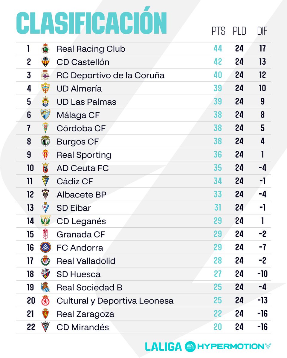 CLASIFICACIÓN | ¡Así queda la tabla tras la 24ª jornada en #LALIGAHYPERMOTION! 📊

⬆️ <a href="/realracingclub/">Real Racing Club</a> y <a href="/CDCastellon/">CD Castellón</a> siguen en puestos de ascenso directo.