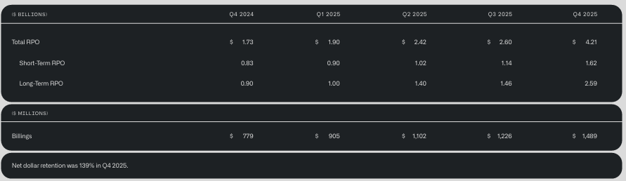 $PLTR A few highlights beyond the 3x beat and the AMAZING 70% Y/Y revenue growth!

- US revenue continues to accelerate. It's up 93% Y/Y.
- US Commercial (only) revenue is up 137% Y/Y!

- Outstanding shares only grew 1.8% Y/Y.
- Net Dollar Retention 139%
- RPO grew by 62%... Q/Q.