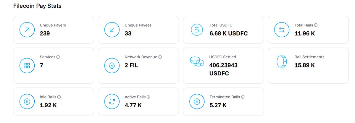 Filecoin Pay serves as the payment rail for Filecoin Onchain Cloud. 

It released payments automatically when onchain proofs confirmed service delivery. 

Clients paid for verified service, and providers received funds through automatic onchain settlement.