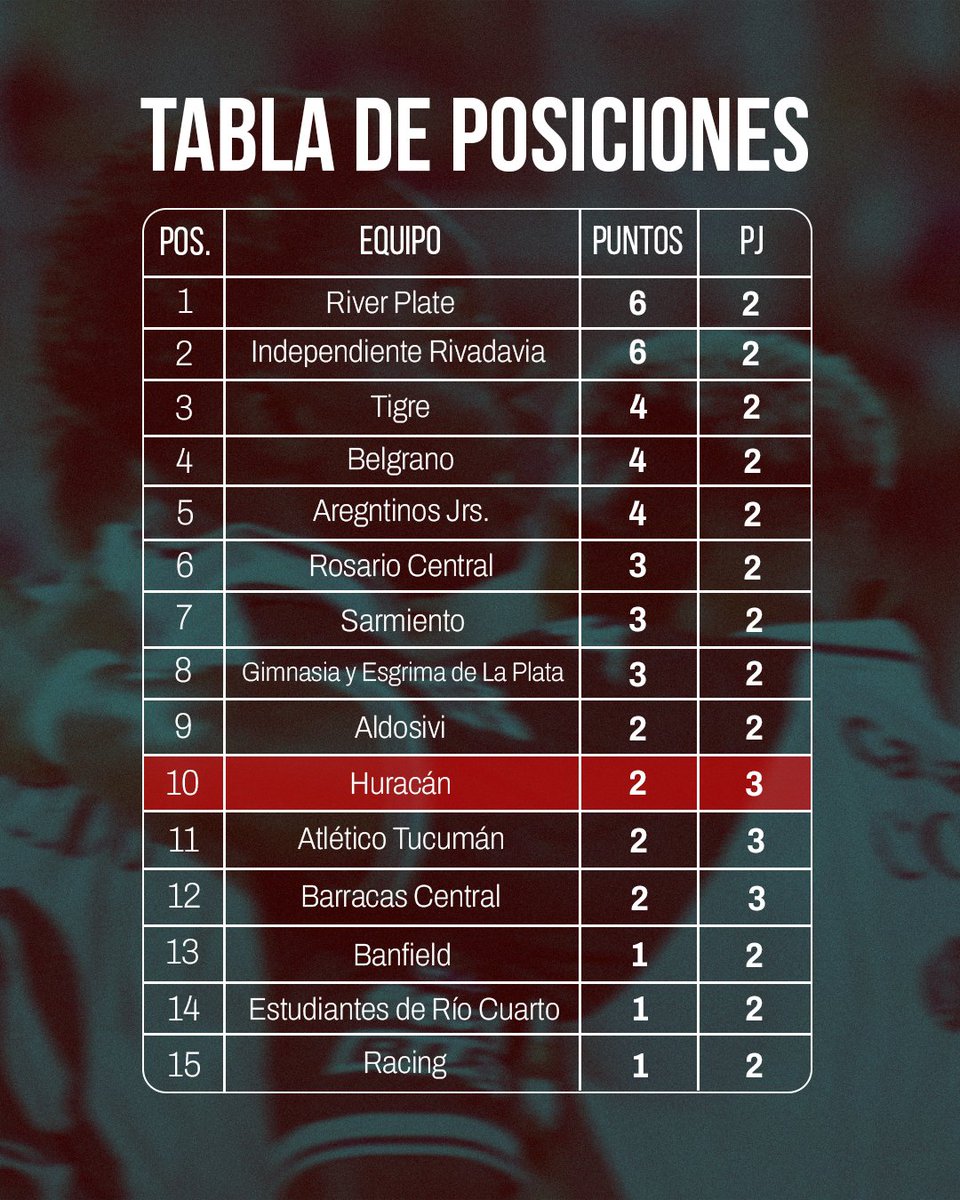 Empate en Tucumán. ¡A ganar el domingo!