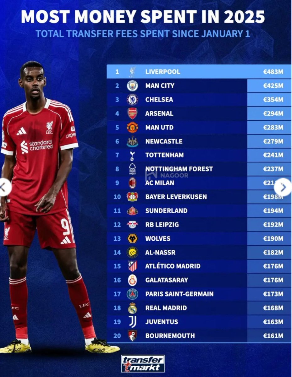 Joshua__Ubeku's tweet photo. Money spent on signing players in 2025! 

Look at Al Nassr! 🤯👀 https://t.co/cVea4NtLmw